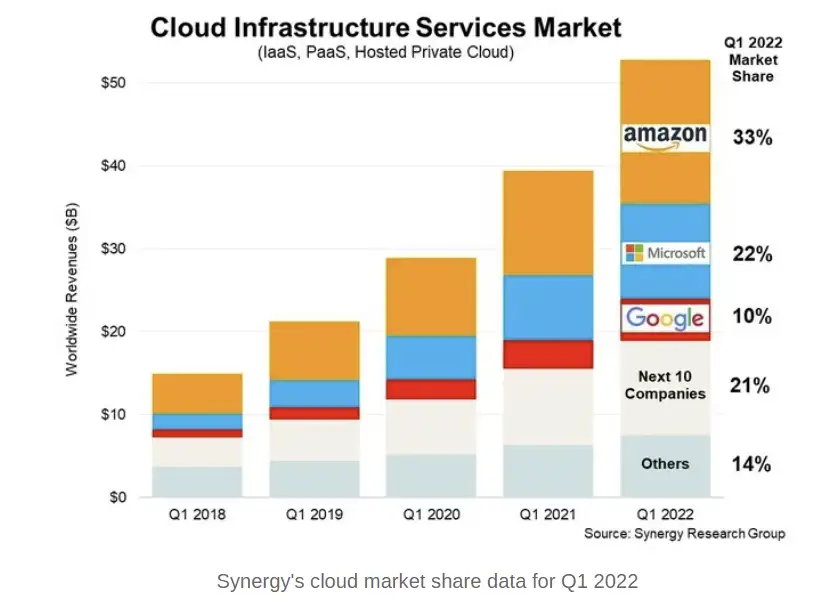 cloud industry monopoly