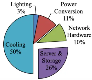 A pie chart showing a breakdown of CO2 emissions by data center category
