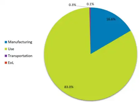 A pie chart showing a breakdown of CO2 emissions by market category