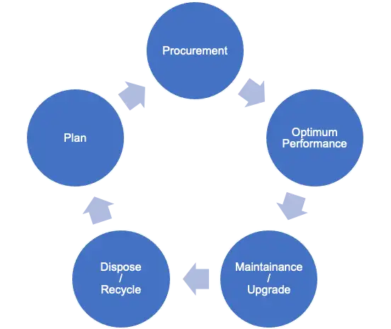 A diagram showing the data center server lifecycle