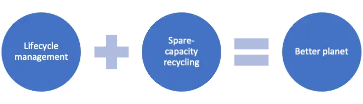 A diagram showing the data center server lifecycle with spare capacity recycling