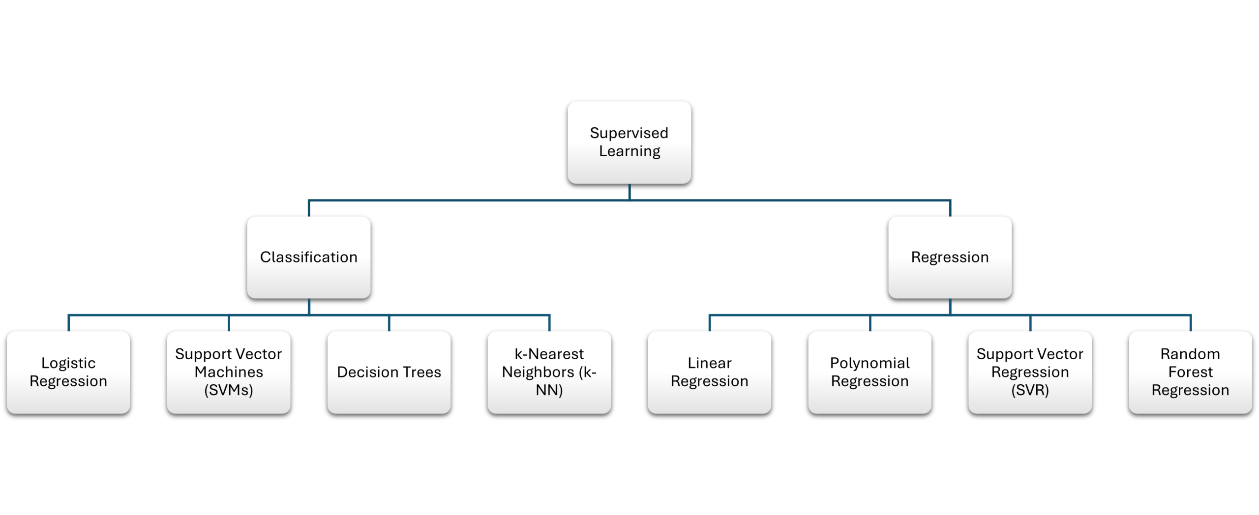 Supervised learning image 4